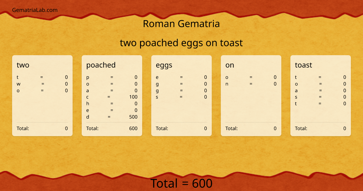 two poached eggs on toast in roman Gematria